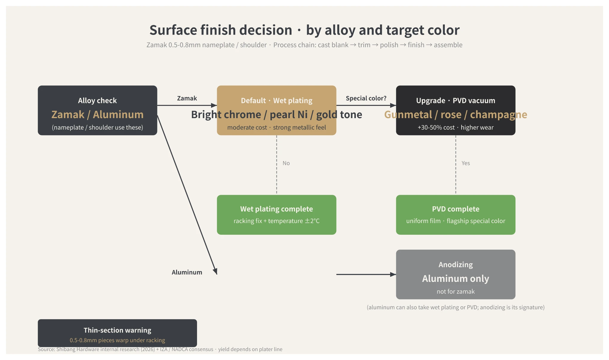 Three-path decision flowchart for surface finishing of perfume metal parts: zinc alloy defaults to aqueous electroplating, add PVD for special colors, anodizing only for aluminum parts