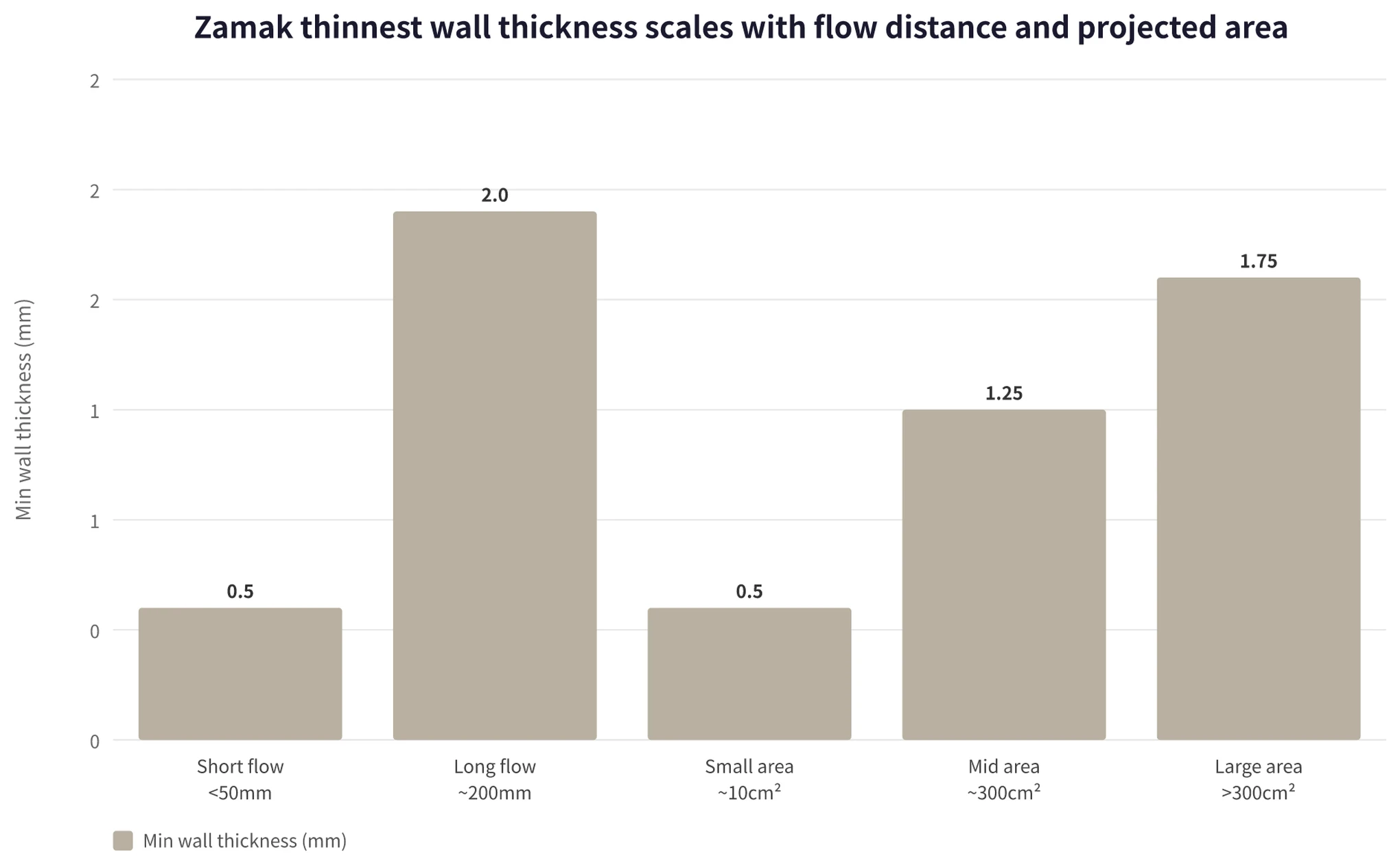 Step chart of minimum zinc alloy die casting wall thickness versus flow distance and projected area: under 0.5 mm at 50 mm flow length, about 2 mm at 200 mm; 0.5 mm at 10 cm², 1.0-1.5 mm at 300 cm², 1.5-2.0 mm above 300 cm²