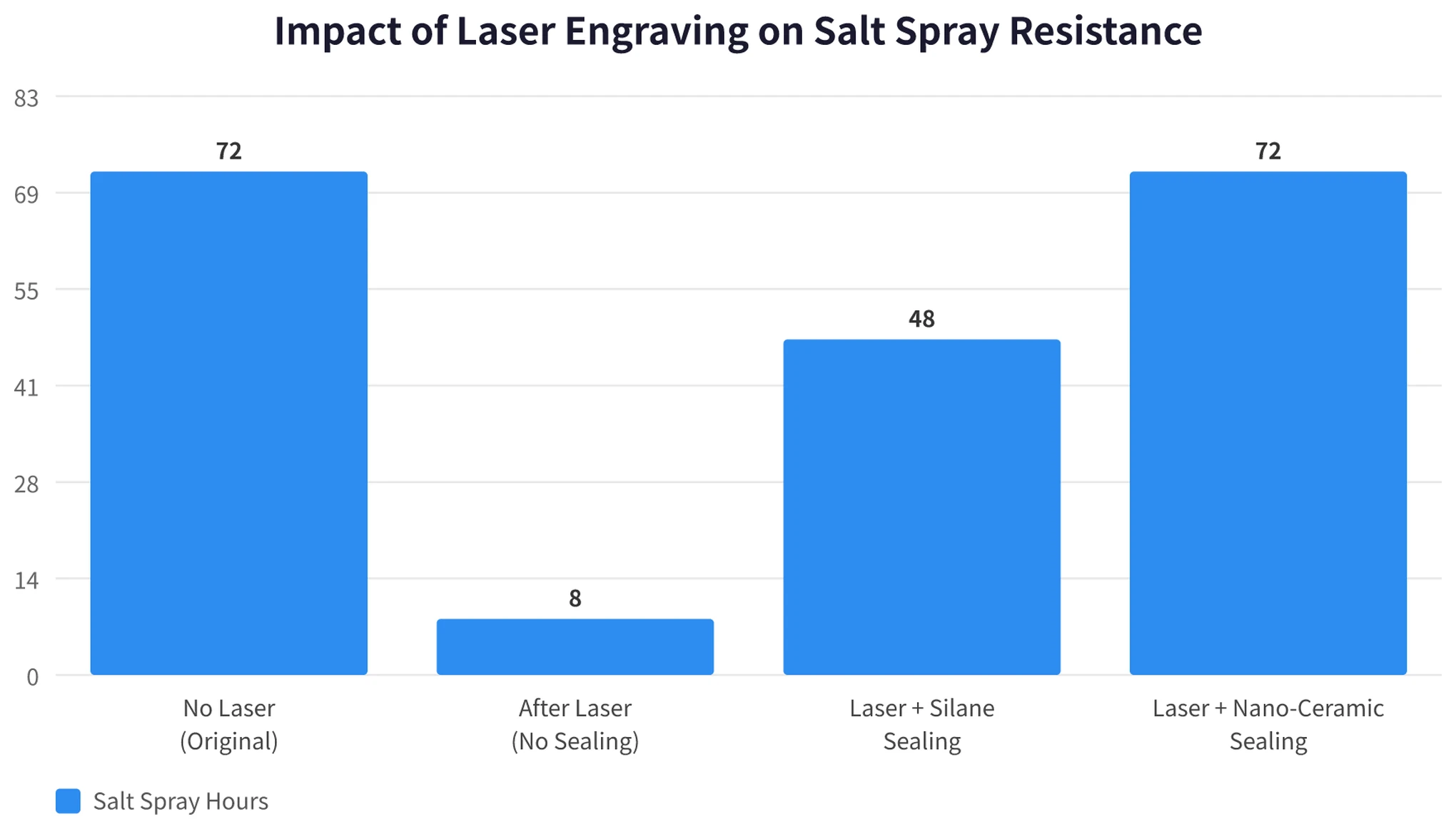 Bar chart showing laser engraving impact on plating salt spray resistance: 72 hours unlasered drops to 8 hours after unsealed laser, silane sealing recovers to 48 hours, and nano-ceramic sealing recovers to 72 hours