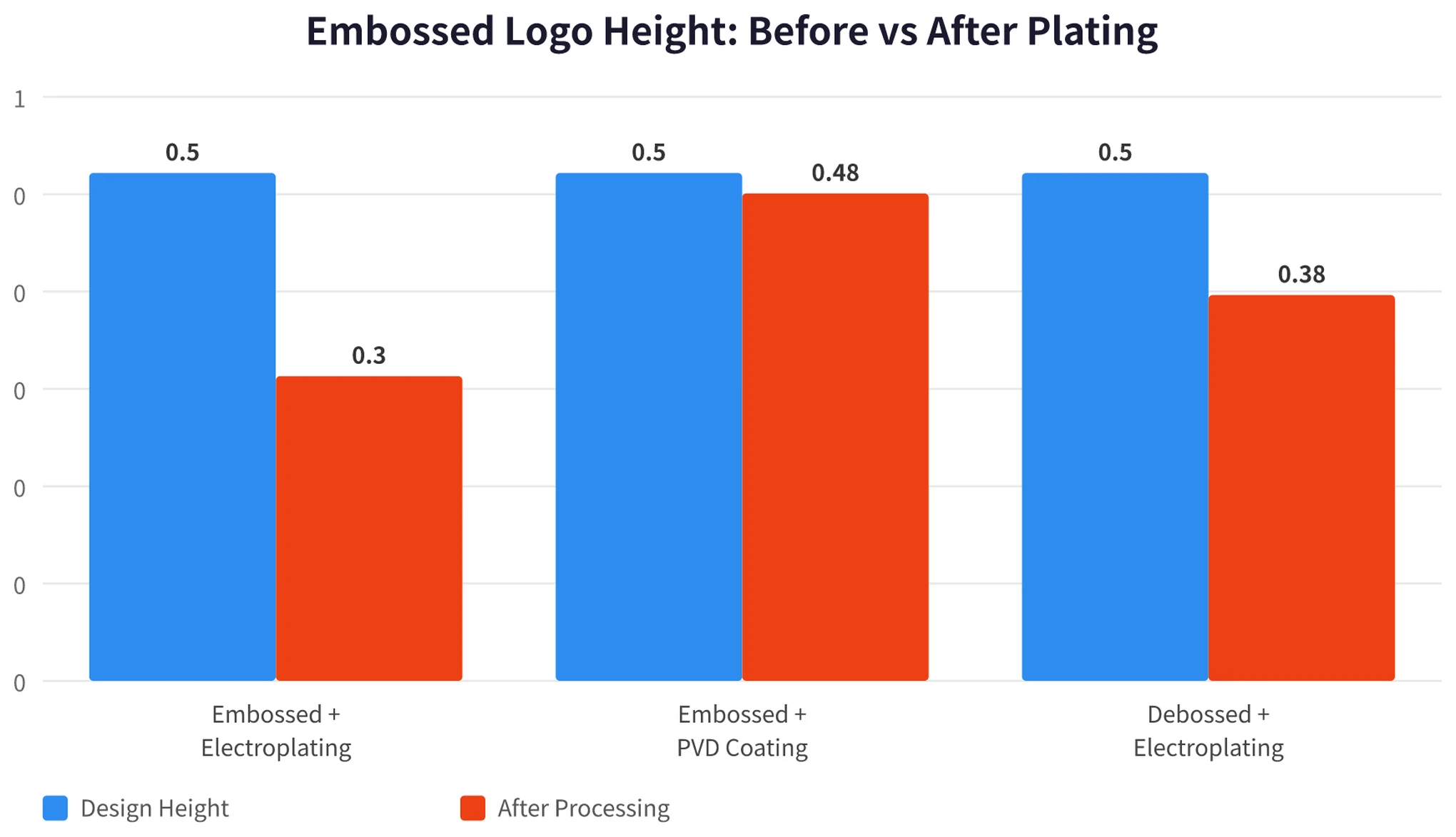 Bar chart comparing logo height before and after plating: 0.5mm embossed drops to 0.3mm after electroplating (40 percent loss), embossed PVD retains 0.48mm, and debossed electroplating retains 0.38mm
