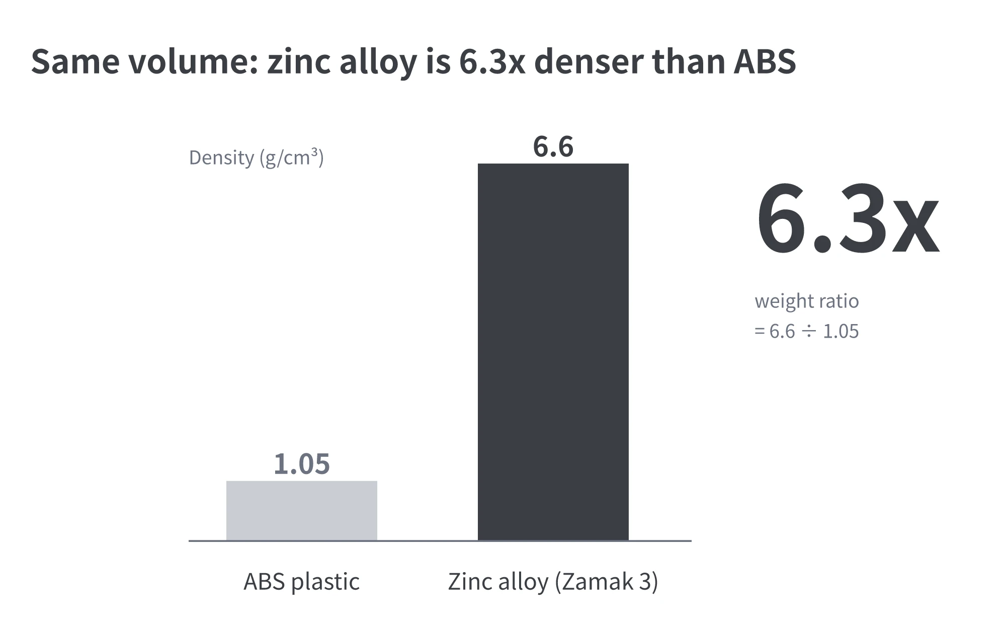 Bar chart comparing the density of zinc alloy vs ABS plastic: zinc alloy at 6.6 g/cm³, ABS plastic at 1.05 g/cm³, showing a zinc alloy cap weighs 6.3 times more than a plastic cap of the same volume
