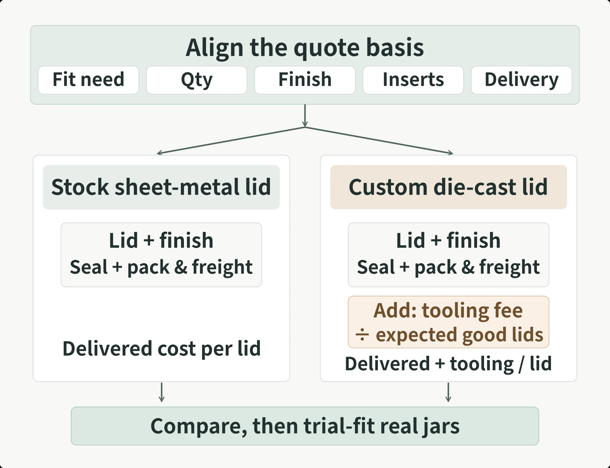 B2B development and quoting path for a candle jar metal lid, from the glass jar and target audience to shape, finish, fit, volume, and the comparison between stamped stock lids and custom die-cast lids