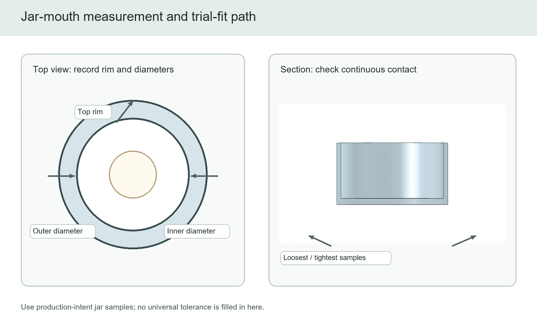 Candle jar rim measurement and trial-fitting path, marking the rim top, outer diameter, inner diameter, elastic contact area, and the loosest and tightest jar samples