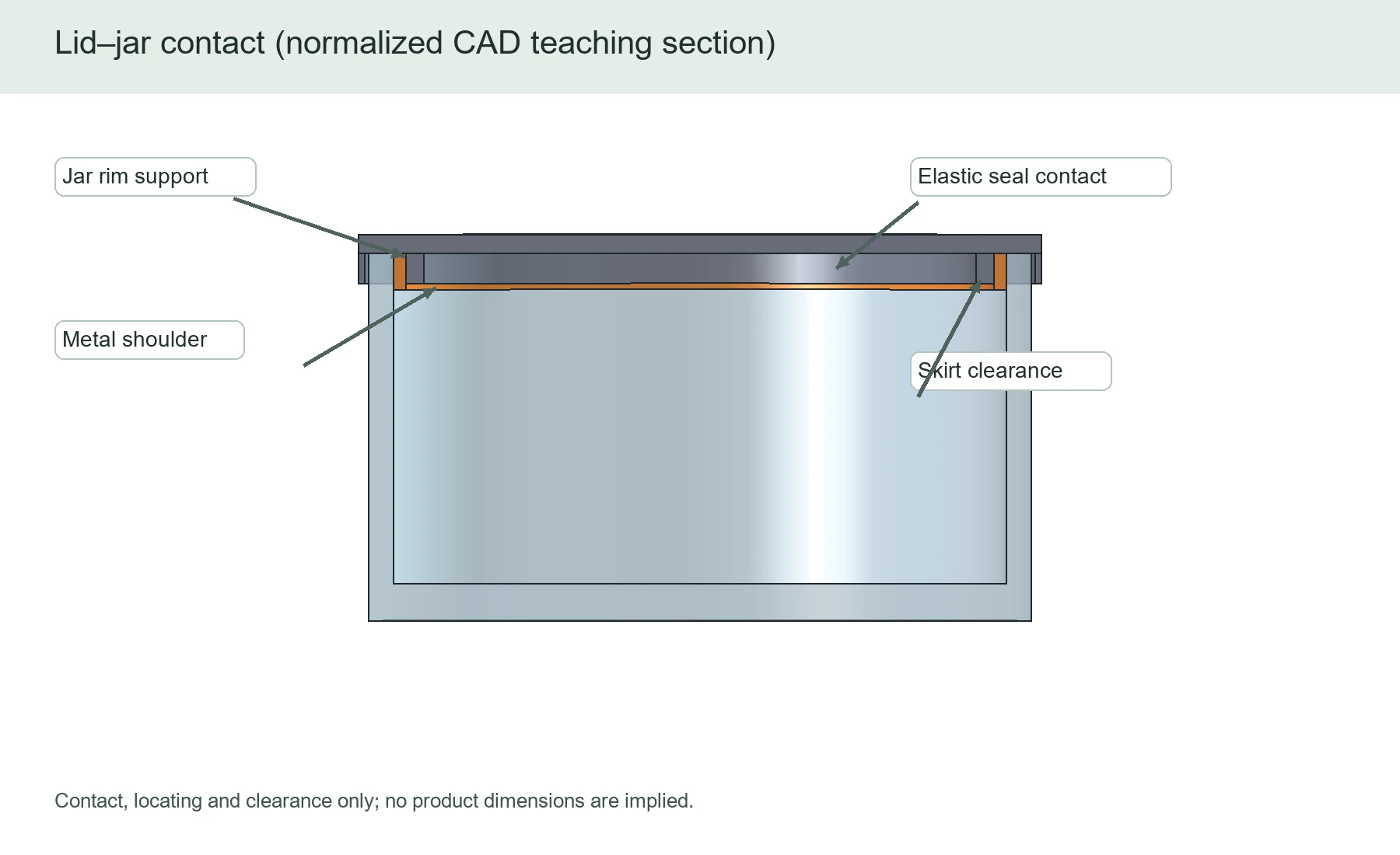 Unscaled cross-section of a candle jar lid and glass rim, separating the support surface, zinc alloy locating shoulder, silicone contact area, and outer skirt clearance