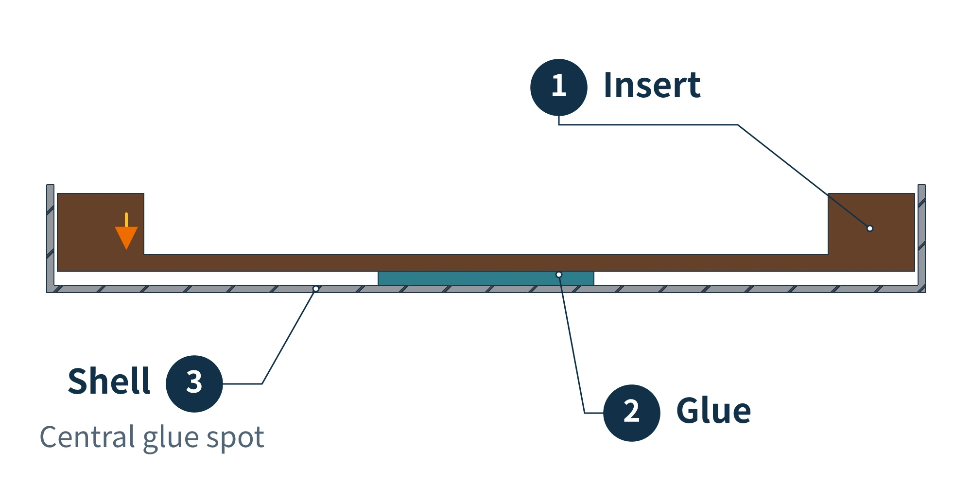 Central glue-spot assembly schematic with adhesive between the inner bottom of the aluminum shell and the outer bottom of the plastic insert