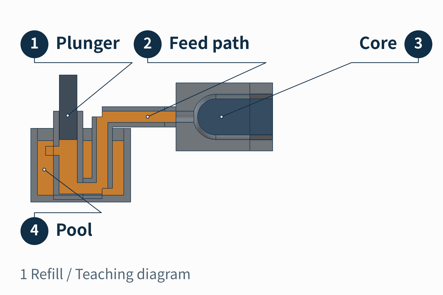 Hot-chamber die casting teaching animation showing refill, injection, solidification, die opening, and ejection, with a core forming the cap's internal space