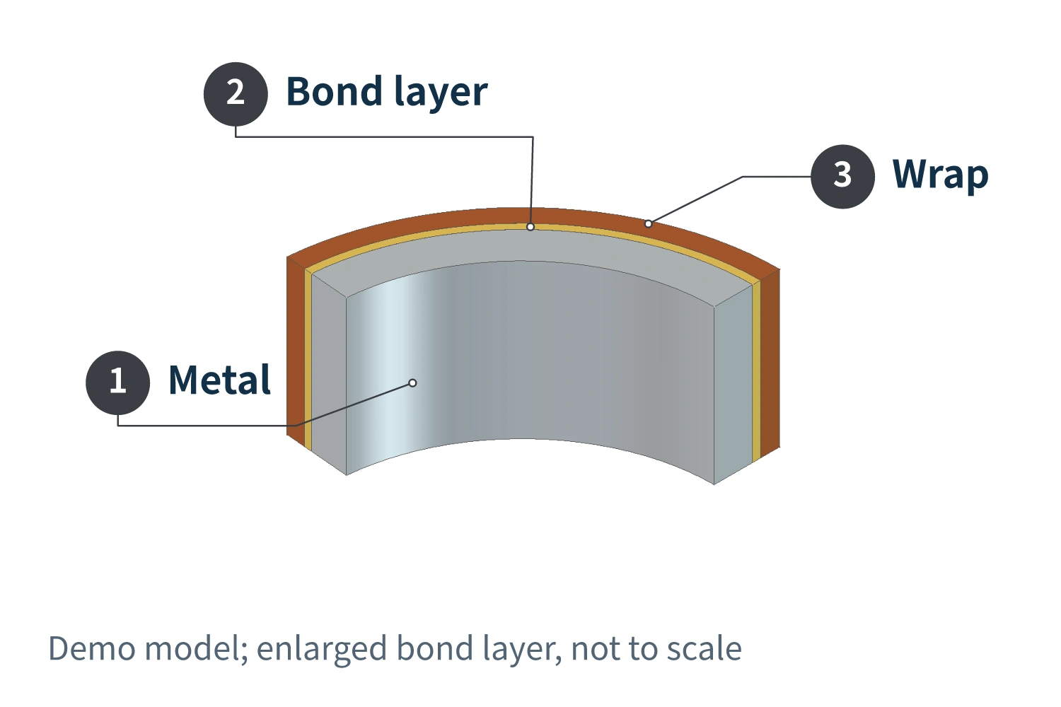 Demonstration model showing the local contact between curved metal, an adhesive layer, and an outer wrap