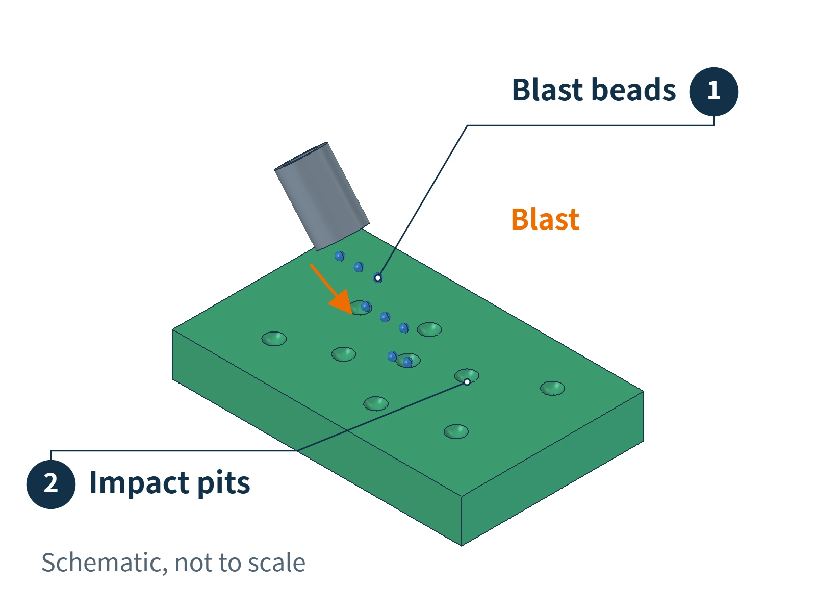 Local bead-blasting schematic showing particles leaving a nozzle, striking the metal, and creating small impact pits
