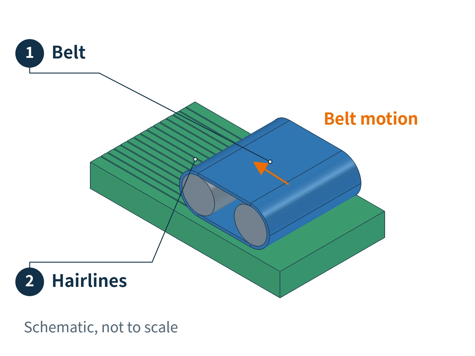 Brushing schematic showing an abrasive belt contacting a local metal surface and leaving parallel hairlines along its direction of travel