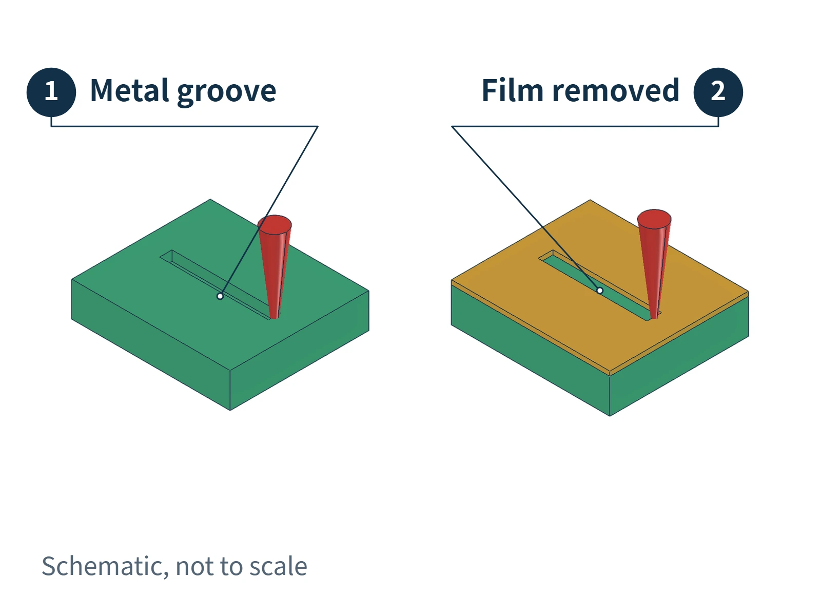 Local comparison of laser engraving a groove into bare metal and removing a surface coating to expose the base material