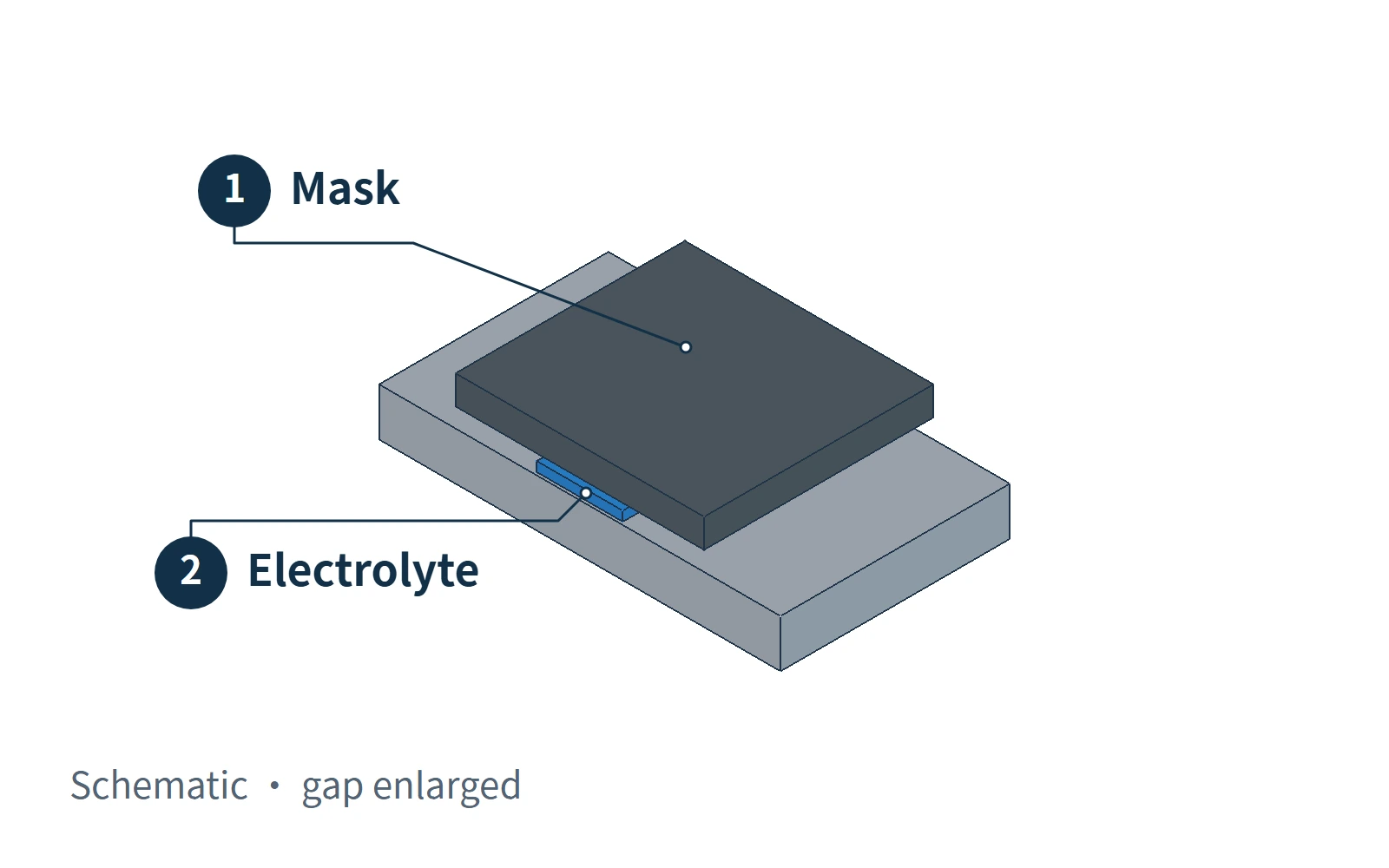 Schematic showing plating solution entering a protected area through a gap at the mask edge