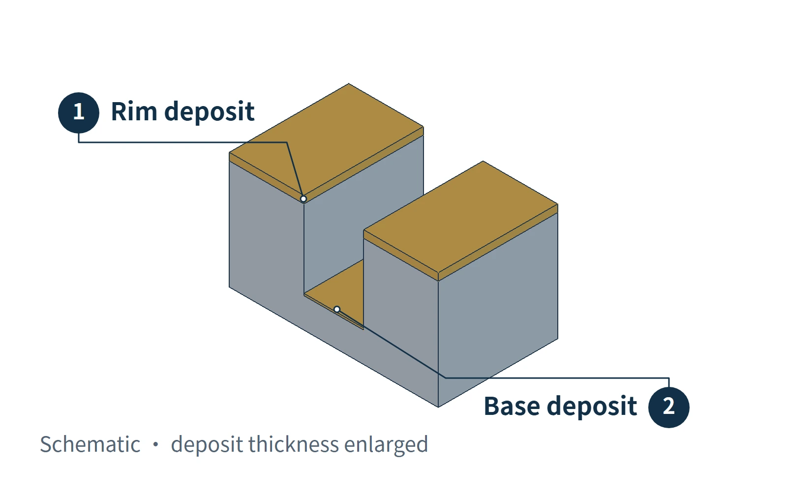 Schematic comparison of plating thickness at the rim and bottom of a recess