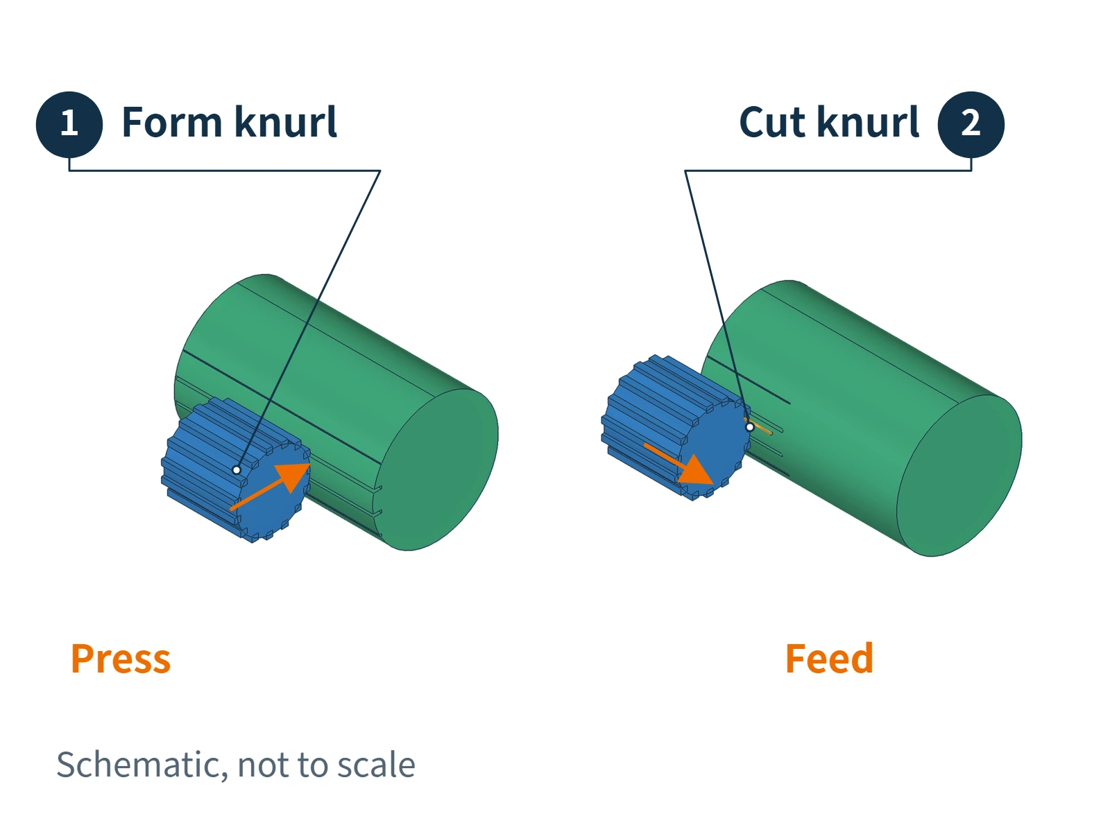 Straight-knurling example comparing the contact and material changes in form knurling and cut knurling