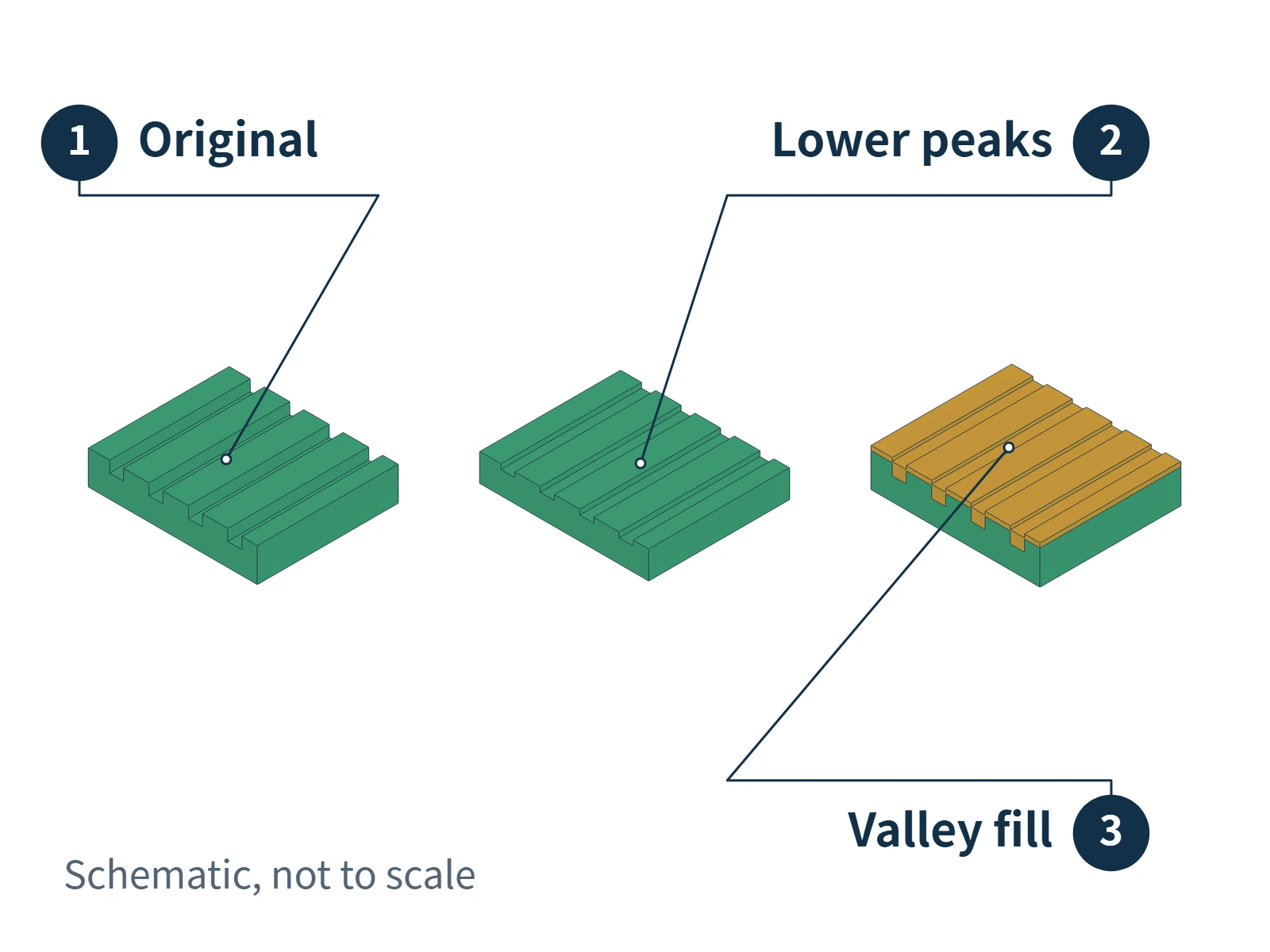 Local comparison of an original shallow texture, polishing that lowers its peaks, and a separate electroplated layer partially filling its valleys