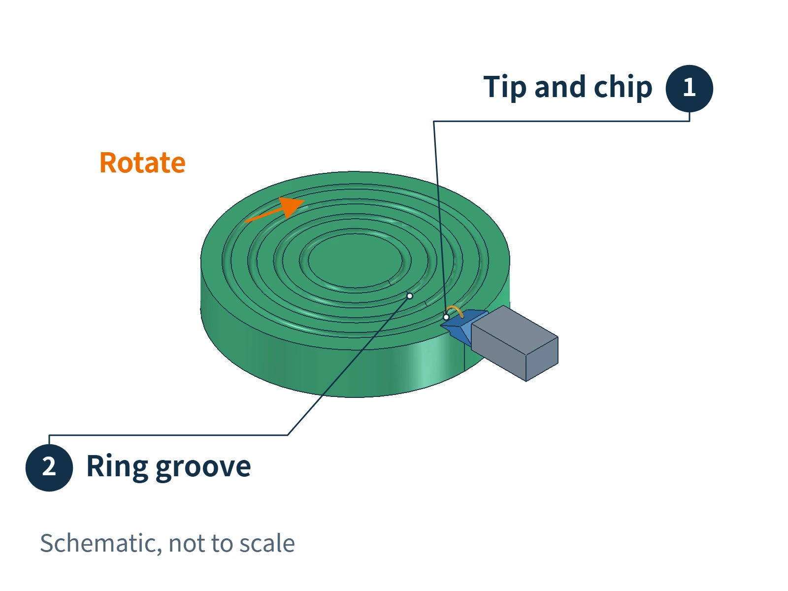 Local turning schematic showing a cutting tool contacting a rotating metal face, cutting a ring groove, and producing a chip