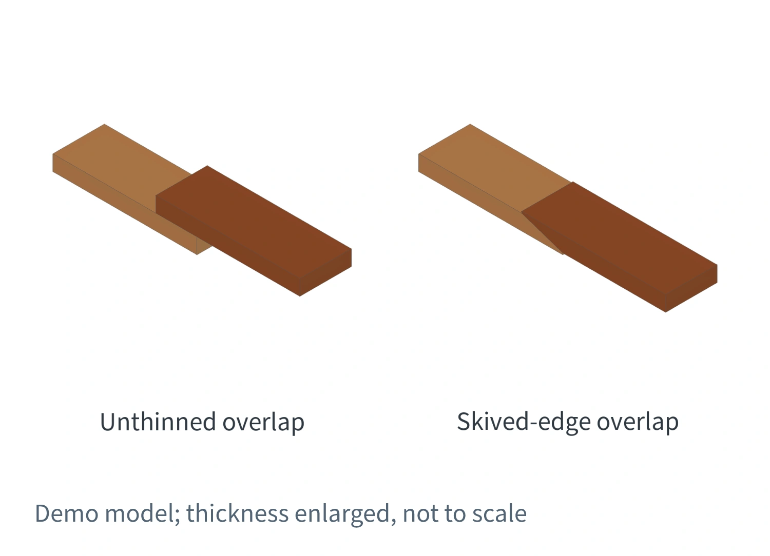 Demonstration model comparing the local thickness of a full-thickness overlap with an overlap made from skived ends