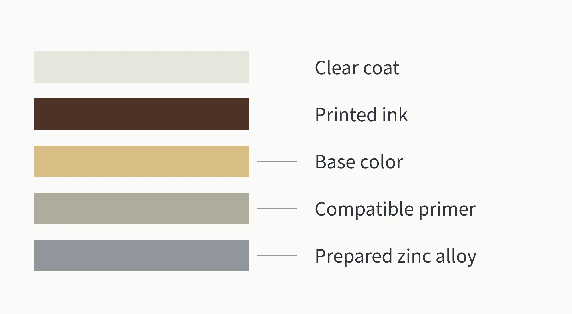 Functional layers of prepared zinc alloy, compatible primer, base color, printed ink, and clear coat